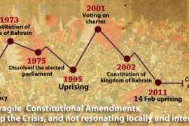 Bahrain: “Fragile” Constitutional Amendments, boosting up the Crisis, and not resonating locally and internationally